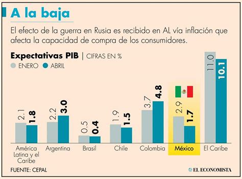 Concanaco Servytur Recorta Cepal Expectativa De Pib Para M Xico A