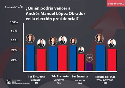 Encuesta Presidencial 2024 Hoy Lona Sibeal