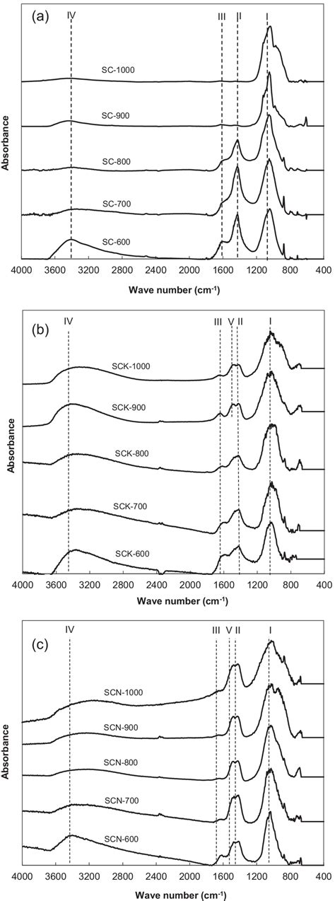 Ftir Spectra Of Samples Of Sludge Carbon A Samples Prepared By