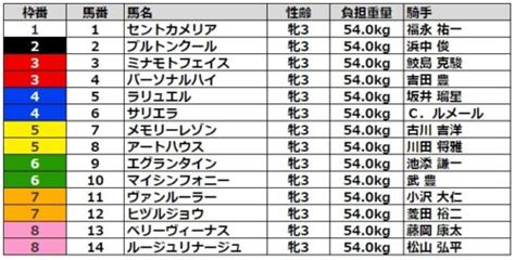 【ローズステークス2022】出走馬・予想オッズ・枠順薔薇のように美しく