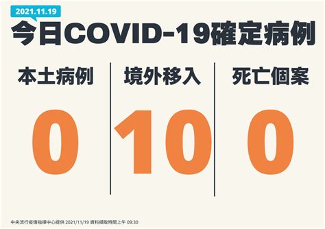 今本土病例持續「0」境外移入一口氣暴增10例 生活 自由時報電子報