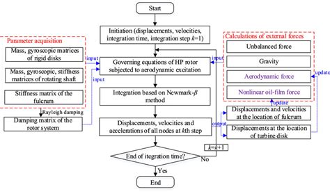 flow chart  solving governing equation  scientific diagram