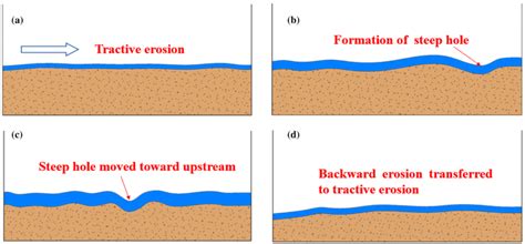 Schematic diagram of the erosion process. a In initial stage the ...