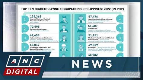 Numbers That Matter Top 10 Highest Paying Jobs In PH ANC YouTube