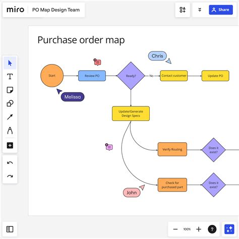 Streamlining The Order Process Flow Miro