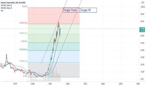 dac stock price  chart nysedac tradingview india