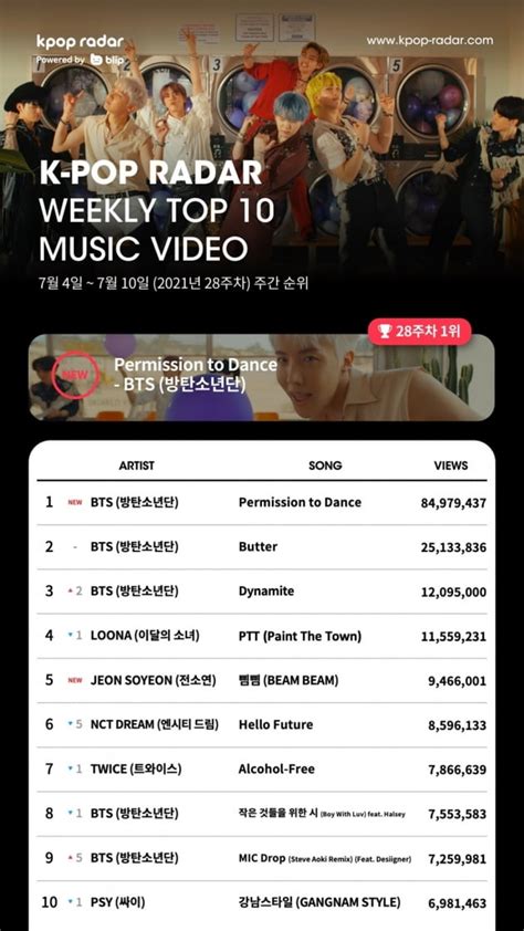 방탄소년단 케이팝 레이더 차트 단숨에 1위 Permission To Dance 뮤비 공개 39분만에 1천만뷰 텐아시아