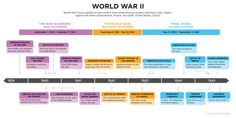 World War 2 Timeline Of Events
