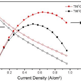 Current Voltage I V And Power Density Curves For The Ysz Based Micro