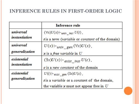 Explain Different Inference Rules For First Order Predicate Logic