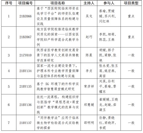 我校7个项目获批2021年度陕西本科和高等继续教育教学改革研究项目立项 教务处 西安医学院