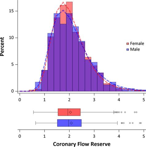 Effects Of Sex On Coronary Microvascular Dysfunction And Cardiac Outcomes Circulation