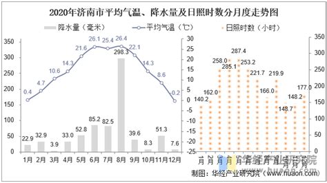 2020年山东省各城市气候统计：平均气温与降水量 地区宏观数据频道 华经情报网