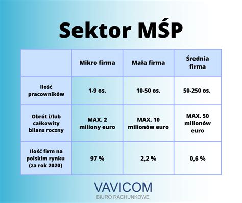 Mikro małe i średnie przedsiębiorstwa jakie różnice Vavicom