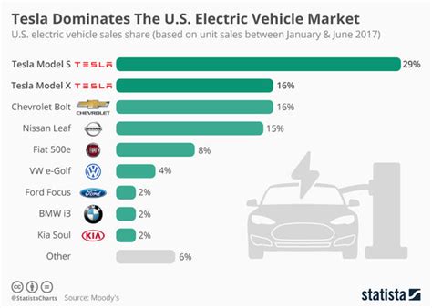Tesla continues to dominate the electric vehicle market [Infographic