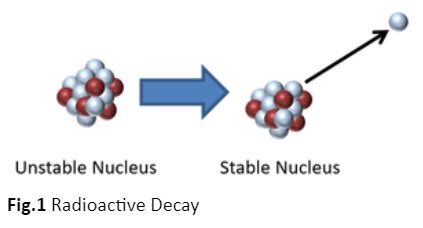 Radioactive Decay Lesson HelpTeaching