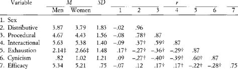 Means Standard Deviations And Pearson Correlations Among Sex