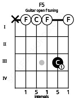 F5 Guitar Chord (Open F tuning) | Scales-Chords