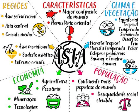MAPA MENTAL SOBRE ÁSIA - Maps4Study