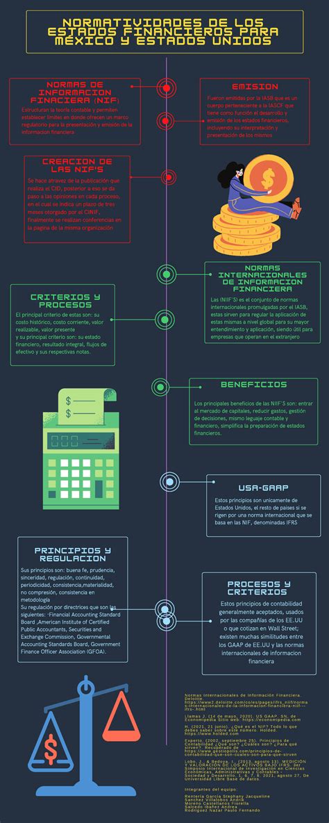 Infografia Del Proceso De Las Nif Niif Us Gaap Estos Principios Son