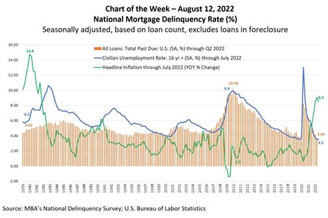 Mba Chart Of The Week National Mortgage Delinquency Rate Aug