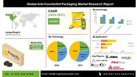 Anti Counterfeit Packaging Market Size Scope Growth And Forecast To 2031