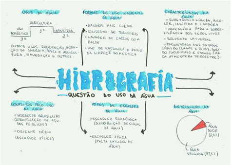 Mapa Mental Sobre Hidrografia Fdplearn