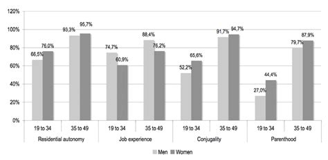 Transitional Events To Adulthood By Age Groups And Sex Download