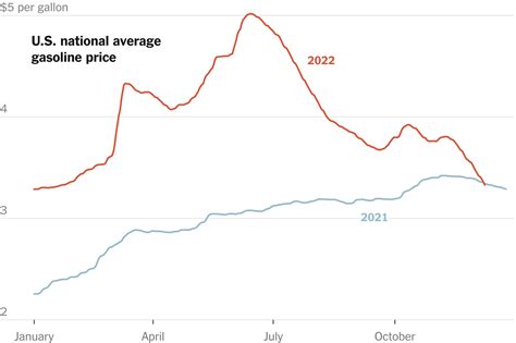 Natural Gas Prices Chart