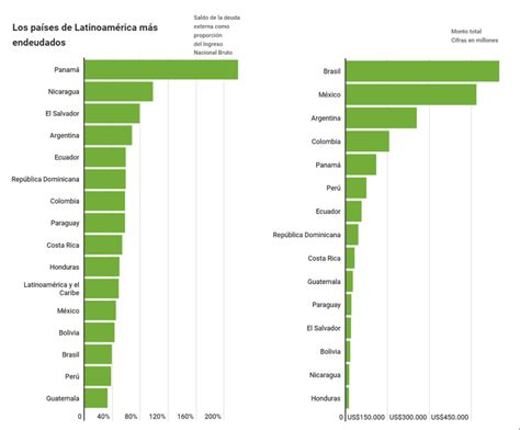 Los Pa Ses M S Endeudados De Am Rica Latina