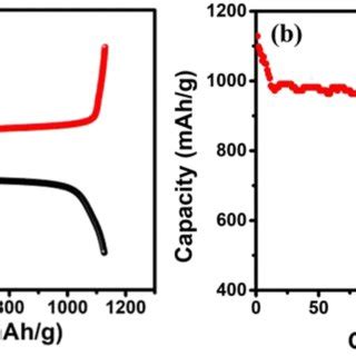 A Cycling Stability Of The CNFs S Cathode And Pure S Cathode At