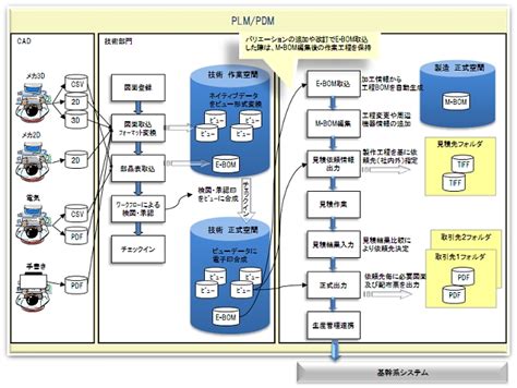 図面データ管理システム: 図面文書管理システム – BAOBZ