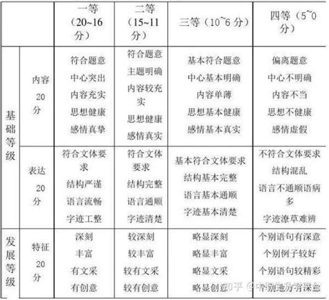 高考作文的评分标准和细则，怎么拿分？ 知乎