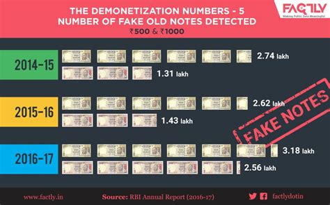 demonetization numbers number  fake  notes detected