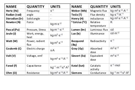 Si Derived Units