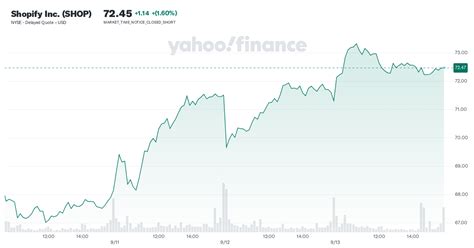 Shopify Inc SHOP Stock Historical Prices Data Yahoo Finance