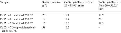 Bet Surface Areas And Crystallite Size Of The Cuozno Materials After