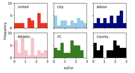 Creating Multiple Visualisations In Python With Subplots Fc Python