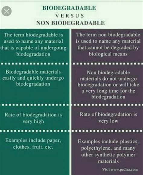 difference between biodegradable and non biodegradable plastics - Science - Synthetic Fibres and ...