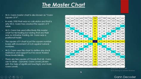 gann square   wheel  marcelene grant blog