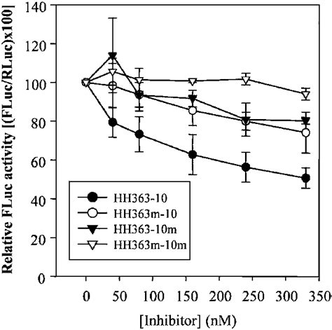 Inhibition of IRES-dependent translation by HH363-10 in Huh-7 cells ... 