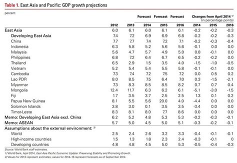 Bangkok Post World Bank Cuts Thai Growth Forecasts