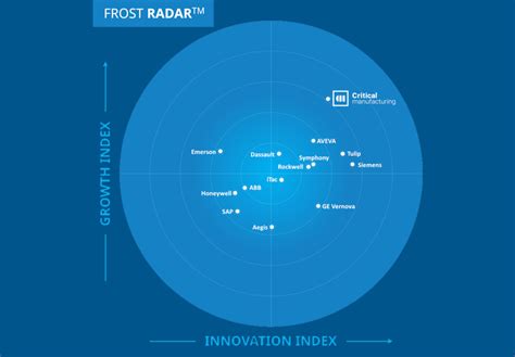 Frost Radar For MES 2024 Critical Manufacturing