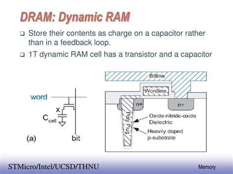 Ppt Dram Dynamic Ram Powerpoint Presentation Id210382