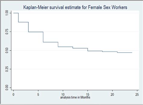 Figure From Determinants To Continuation On Hiv Pre Exposure Propylaxis Among Female Sex