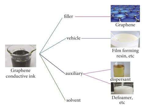 Composition Of Conductive Ink Download Scientific Diagram