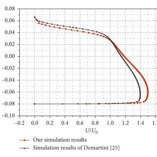 Axial Velocity Downstream Of The Second Baffle At X M