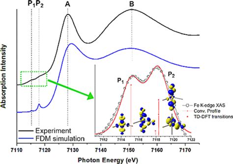 Theoretical Analysis Of Fe K Edge Xanes On Iron Pentacarbonyl Acs Omega