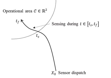 operational area  sensor dispatch location  scientific