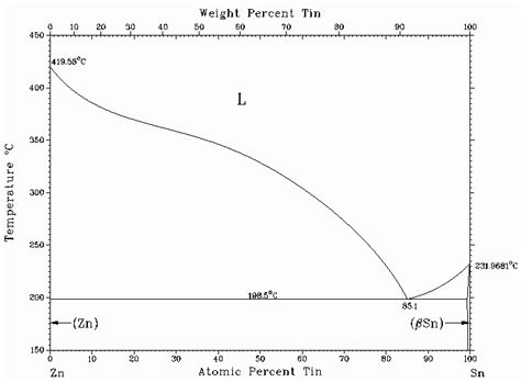 Phase Diagram Of Sn And As Sn-in Binary Phase Diagram.